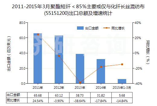 2011-2015年3月聚酯短纖<85%主要或僅與化纖長絲混紡布(55151200)出口總額及增速統(tǒng)計 2011-2015年3月聚酯短纖<85%主要或僅與化纖長絲混紡布(55151200)出口總額及增速統(tǒng)計